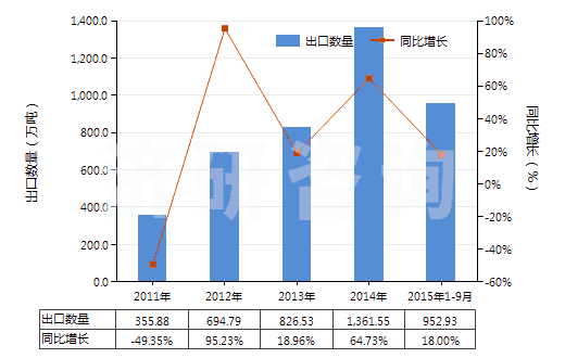 2011-2015年9月中國(guó)尿素(HS31021000)出口量及增速統(tǒng)計(jì)